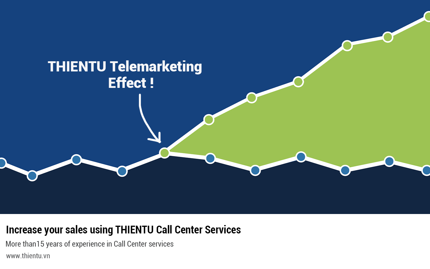 Telemarketing Call Centers giúp doanh nghiệp tăng doanh thu như thế nào?